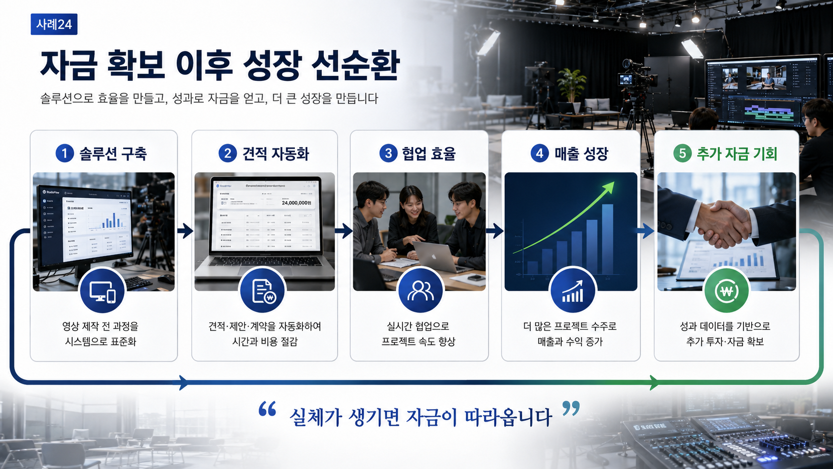 영상 제작 스튜디오가 견적·협업 솔루션 기업으로 전환해 4억을 확보하기까지 성장 선순환