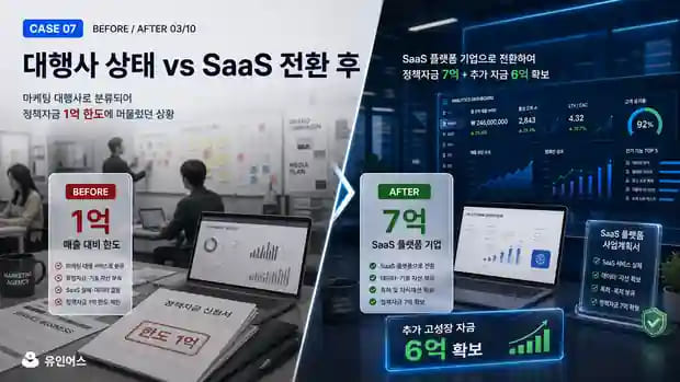 매출 7억인데 정책자금 1억이 한도였던 마케팅 대행사, SaaS 전환으로 추가 6억을 확보하기까지 직접 신청 전후 비교