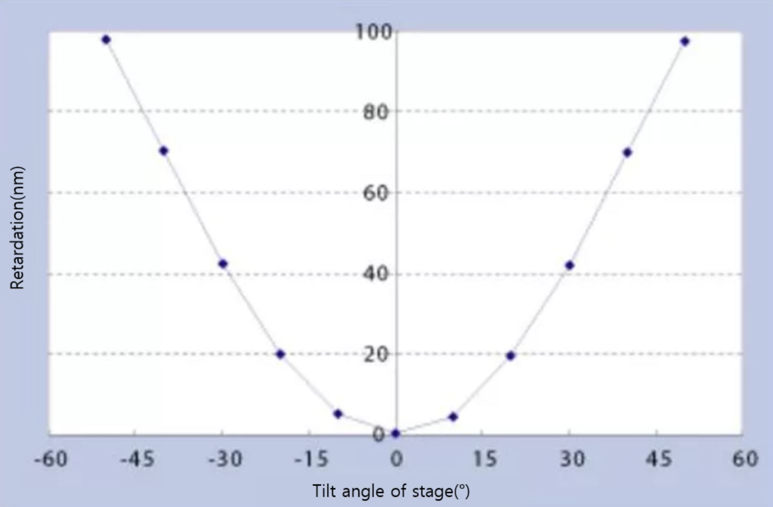 Example: viewing angle improvement film B graph