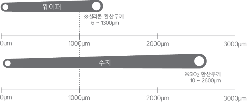 웨이퍼-수지 측정 가능 두께 범위