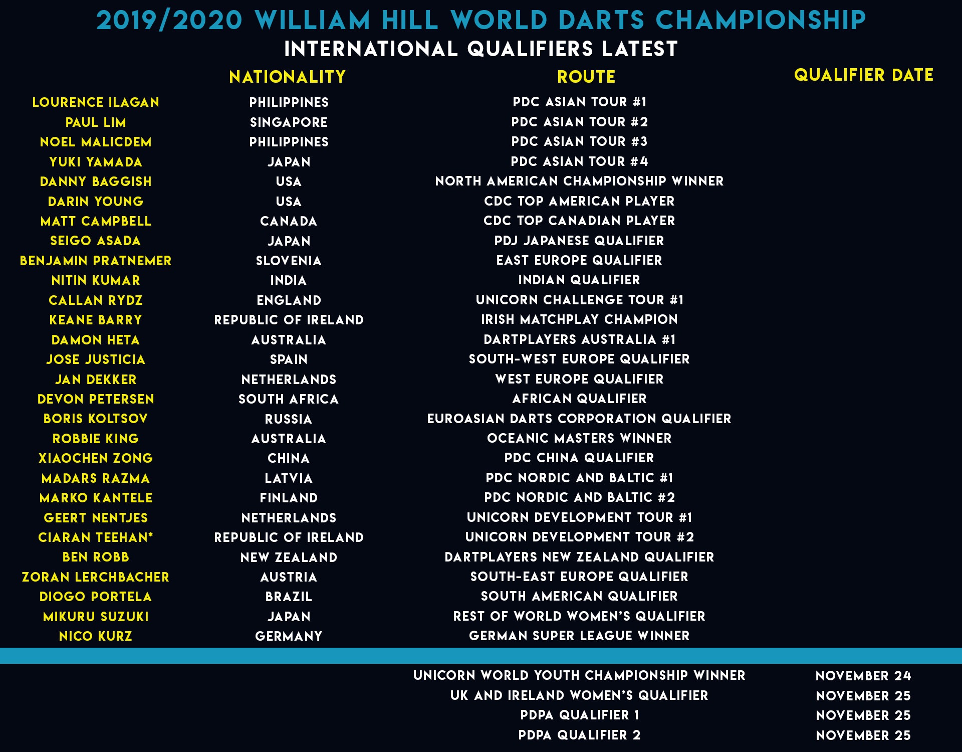 World Championship International Qualifiers list (PDC)
