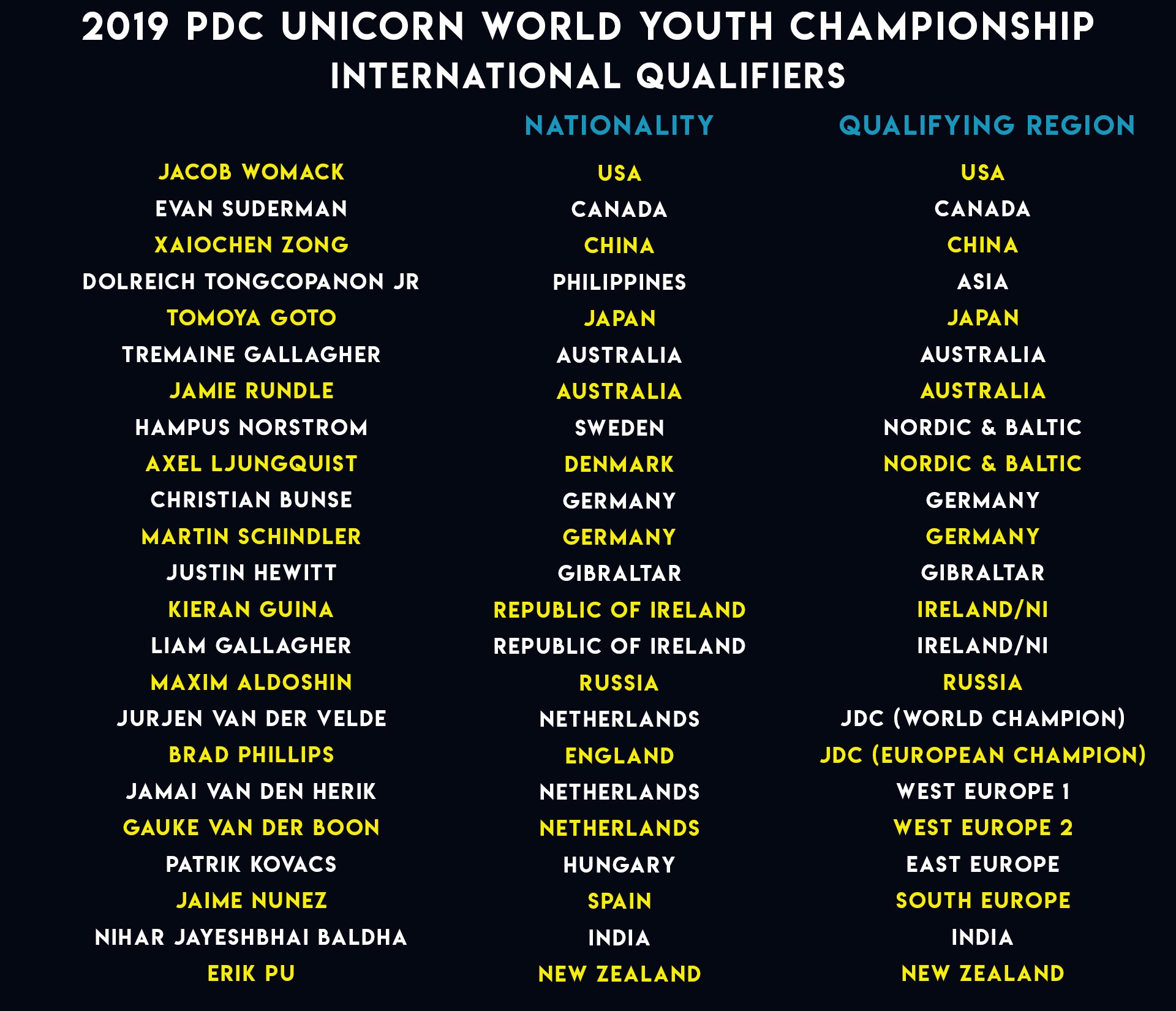 World Youth Championship International Qualifiers (PDC)