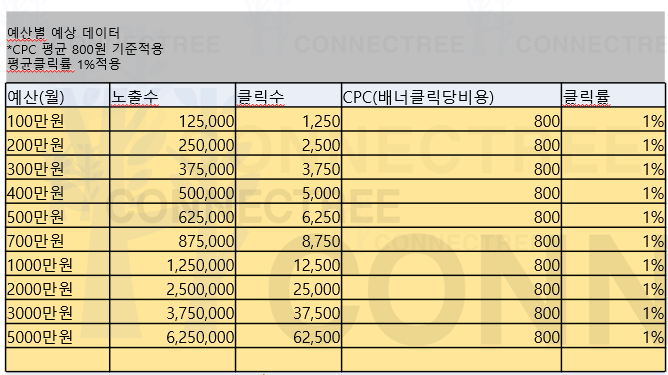 광고 예산별 노출데이터