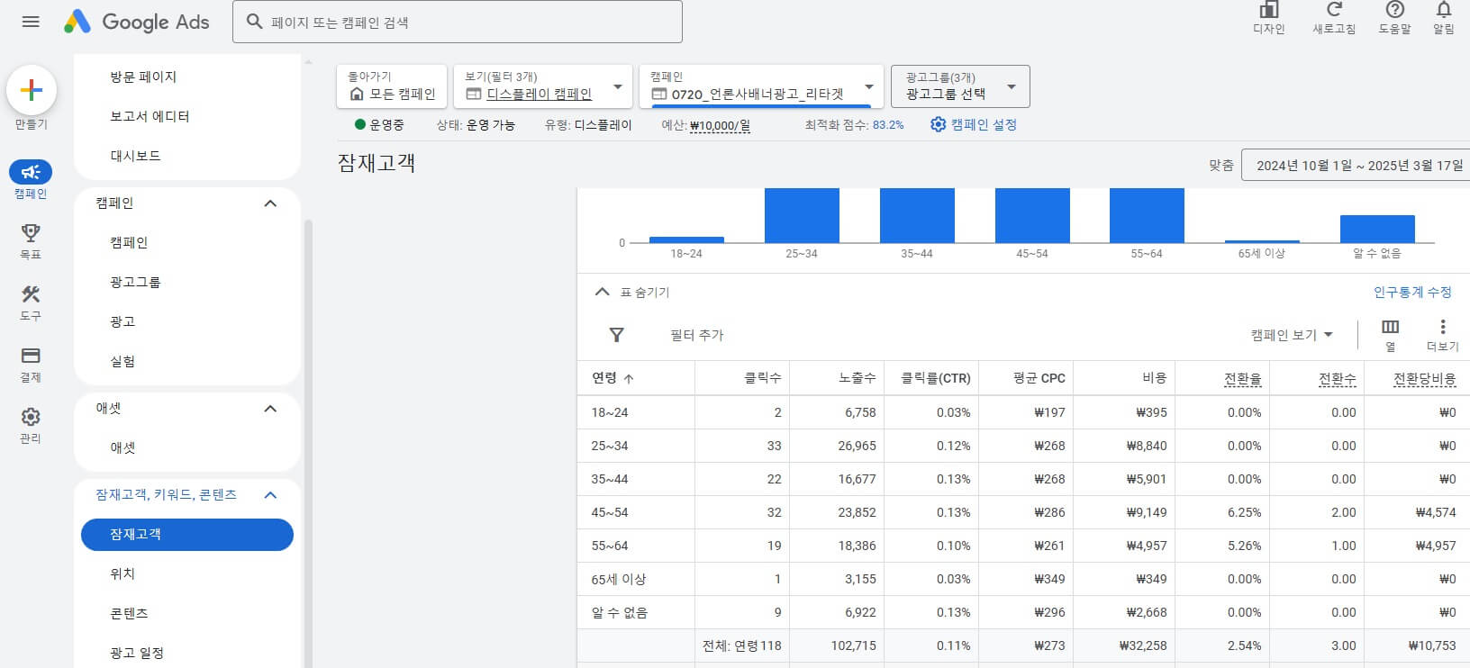나이대별 광고 데이터