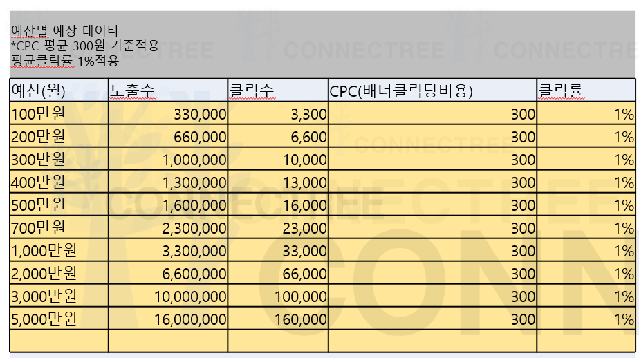 배너광고 평균 클릭단가