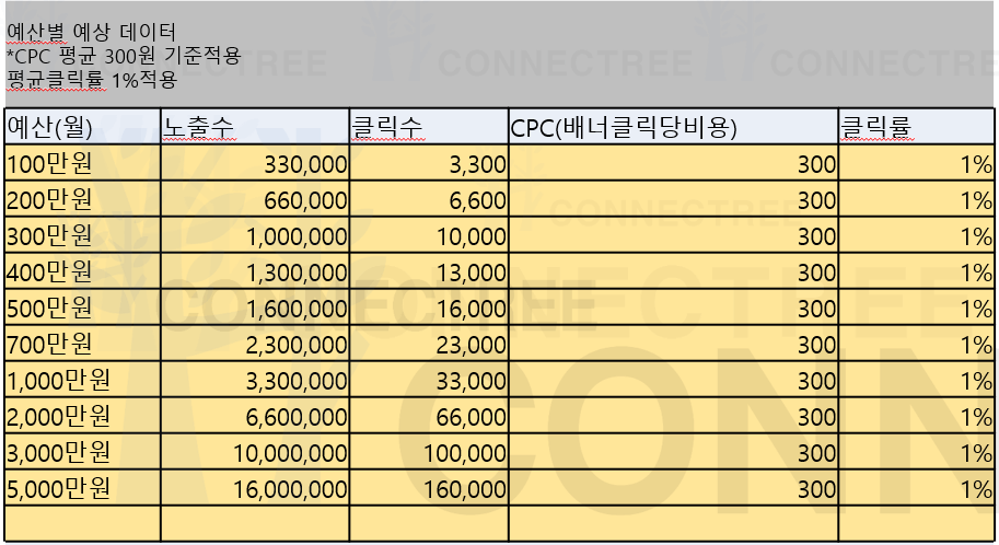 구글&유튜브 배너광고 예상 데이터