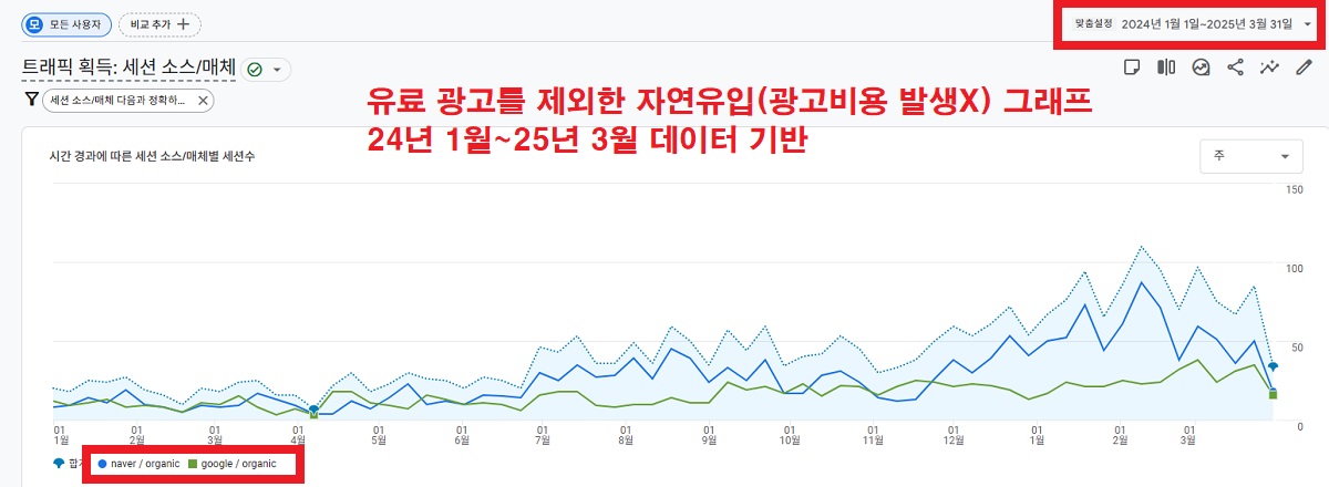 웹사이트 자연유입 기간별 데이터