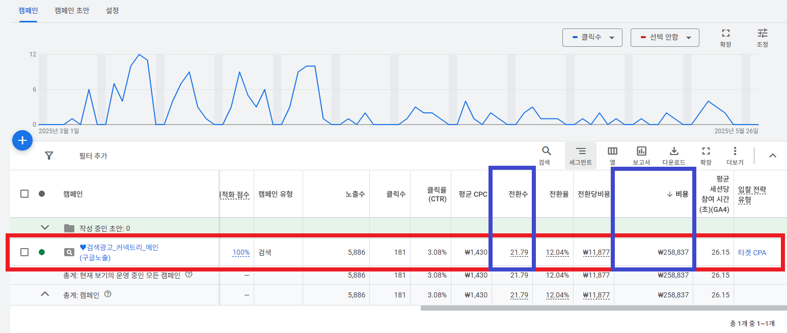 구글광고 전환데이터