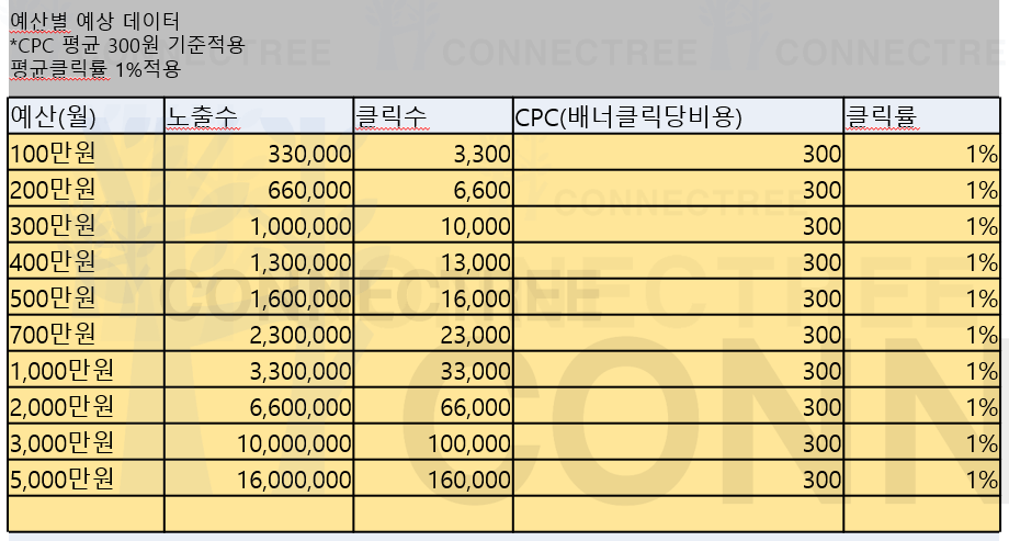 유튜브 배너광고 예상단가표