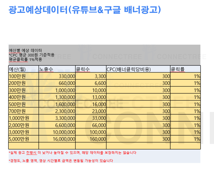 광고 예산별 예상 데이터