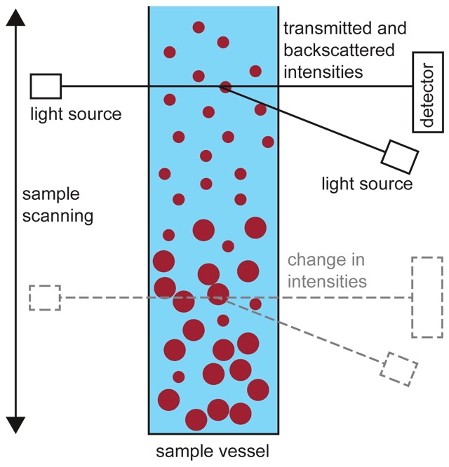 MultiScan measuring principle