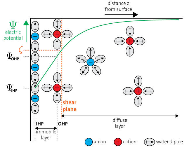 Electrical potential in front of a surface according to the GCSG model