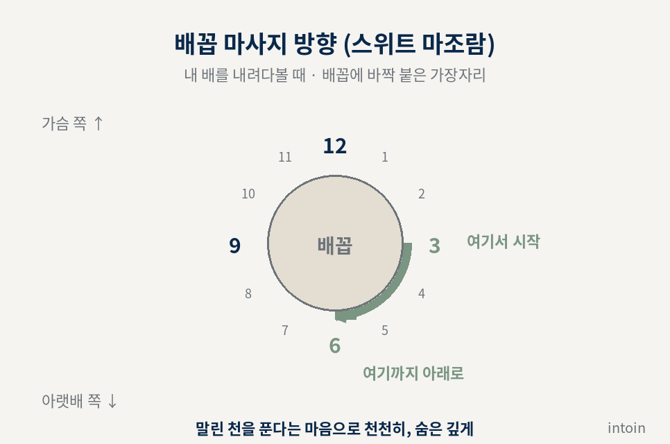 배꼽 둘레를 시계로 나타내고 내려다보는 시점에서 3시에서 6시로 내려가는 방향을 그린 그림 배꼽 둘레를 시계로 나타내고 내려다보는 시점에서 3시에서 6시로 내려가는 방향을 그린 그림