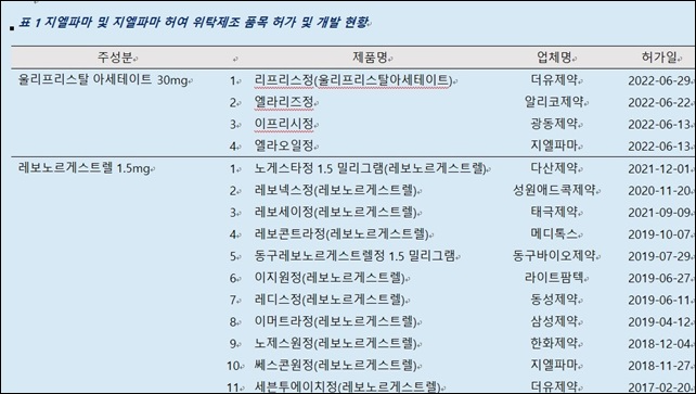 응급피임약 시장, 오리지널·제네릭 순위다툼 치열 : 지엘팜텍 주식회사 | 언론보도