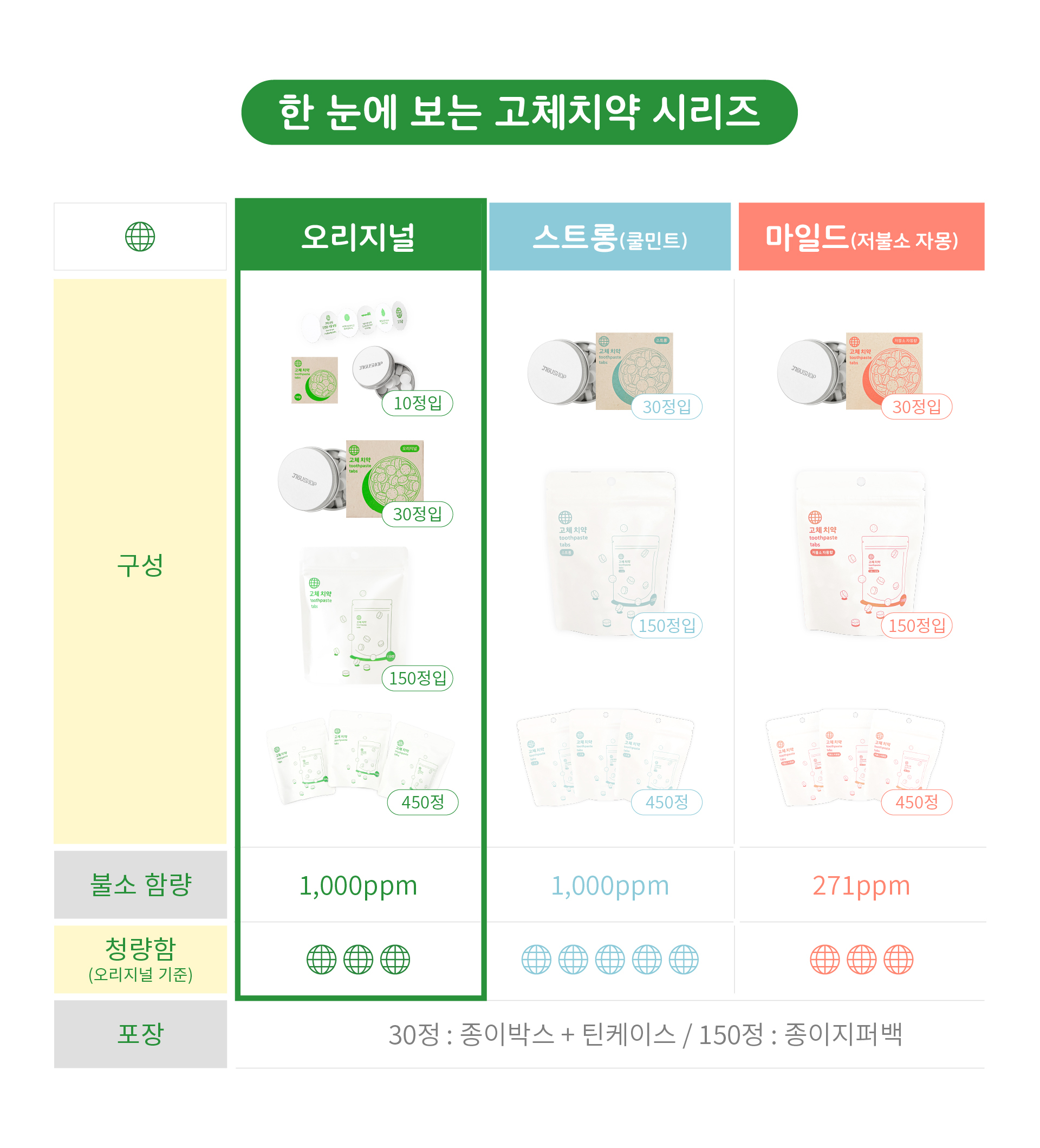 지구샵] 오리지널고체치약 450정입 : 지구샵