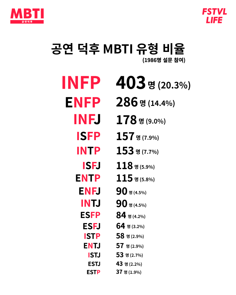 1. 공연덕후 Mbti 유형 비율 (공연덕후 Mbti 설문결과) : 공연덕후 Mbti