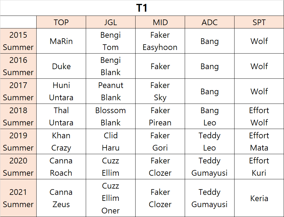 T1.png 주요팀별 서머시즌 역대 로스터 정리.jpg