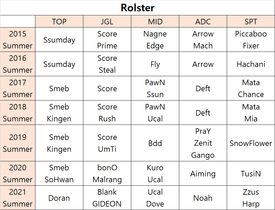 Roslter.png 주요팀별 서머시즌 역대 로스터 정리.jpg