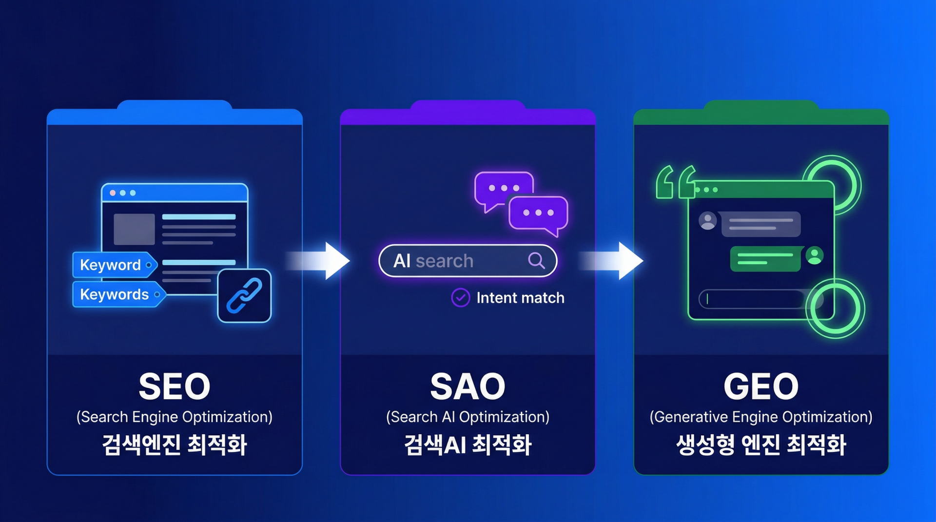 검색 패러다임 SEO SAO GEO 진화