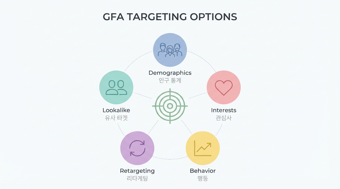 네이버 GFA 광고 구조도