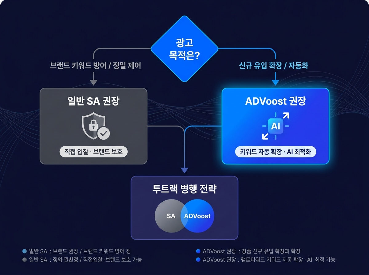 네이버 SA 광고와  부스트 광고 차이