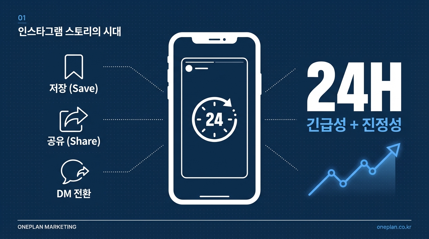 인스타그램 스토리 마케팅 원플랜