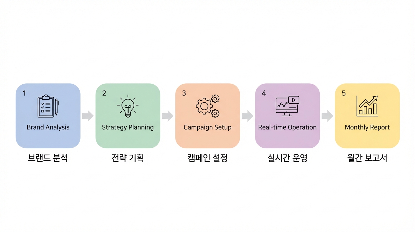 구글 광고 브랜드 분석 및 진행 단계
