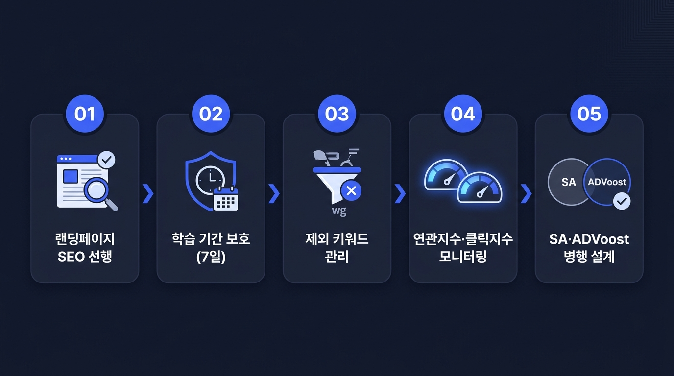 네이버 부스트 광고 진행 프로세스
