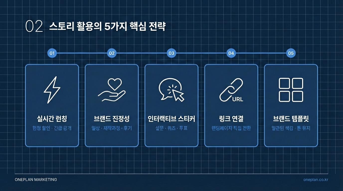 인스타그램 스토리 마케팅 원플랜