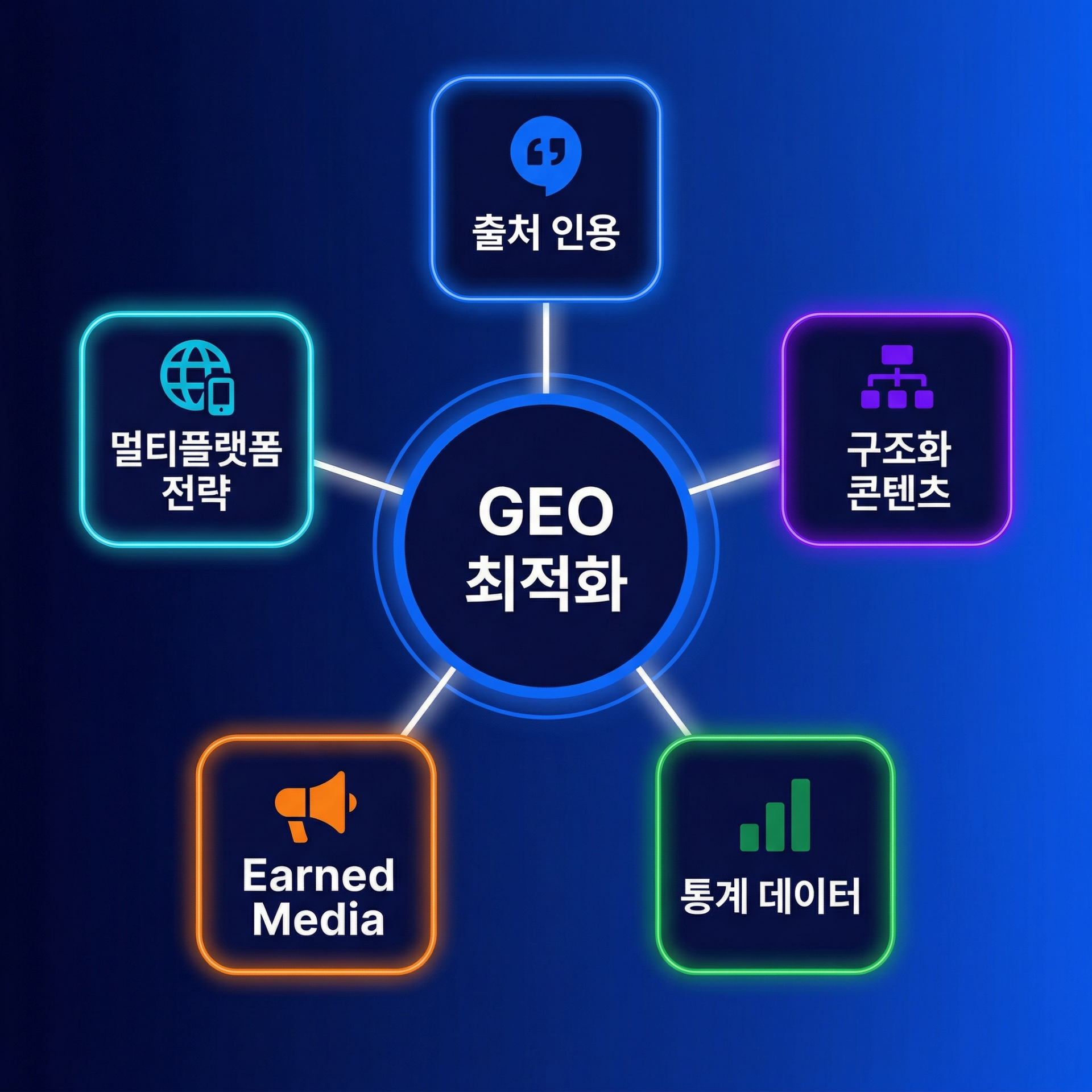 GEO 생성형 엔진 최적화 5대 전략