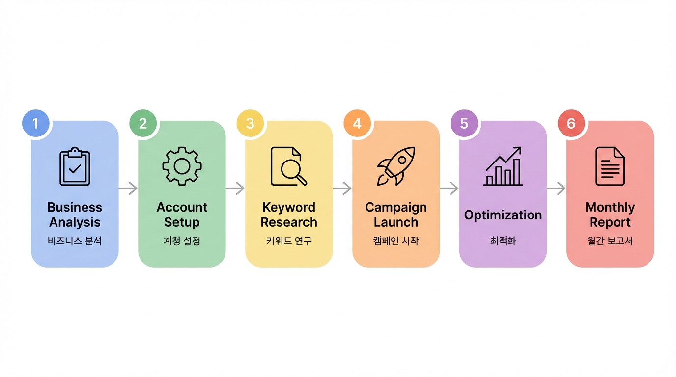구글 광고진행 분석 단계