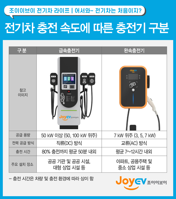 전기차 라이프 전기차 충전 속도에 따른 충전기 구분 Ev 소식 주제주전기자동차서비스 7365