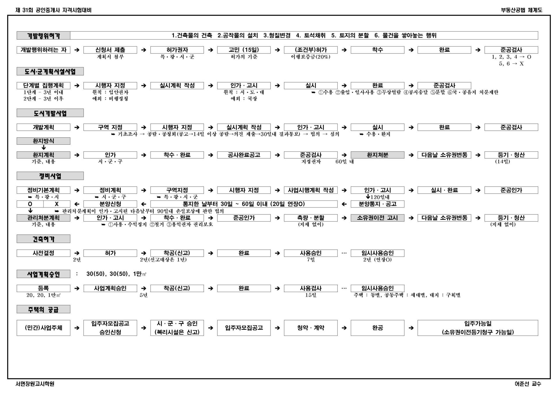 부동산공법 보충학습자료 어준선교수 3월20일(금) 자료 : 부산공인중개사학원 서면장원고시학원 데일리테스트메뉴 부동산공법 보충학습자료 어준선교수 3월20일(금) 자료 : 부산공인중개사학원 서면장원고시학원 데일리테스트메뉴