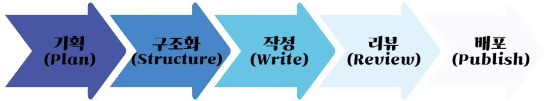 테크니컬 라이팅 5단계: 기획-구조화-작성-리뷰-배포