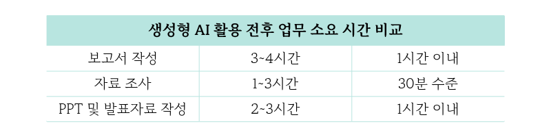 생성형 AI 활용 전후 업무 소요 시간 비교 표.png