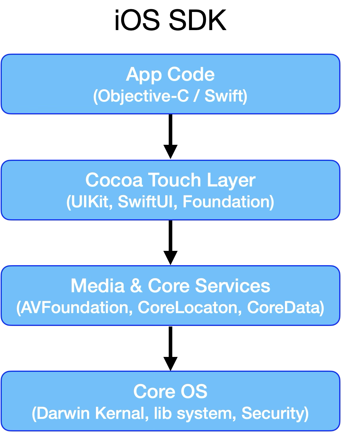 iOS 취약점 점검] 1. iOS 보안 구조와 보안 모델 이해하기 : CELA Blog
