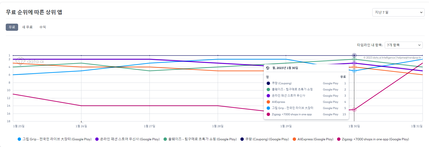 시장 조사 할 때 좋은 무료 모바일 APP 순위 분석 사이트 data.ai : 온엠디 이커머스 매거진