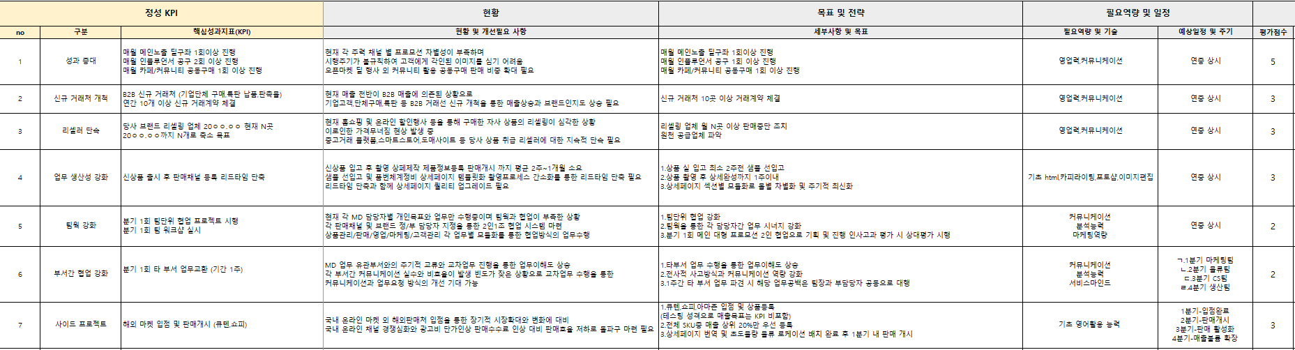 Lv.2] 온라인Md Kpi 양식 : 온엠디