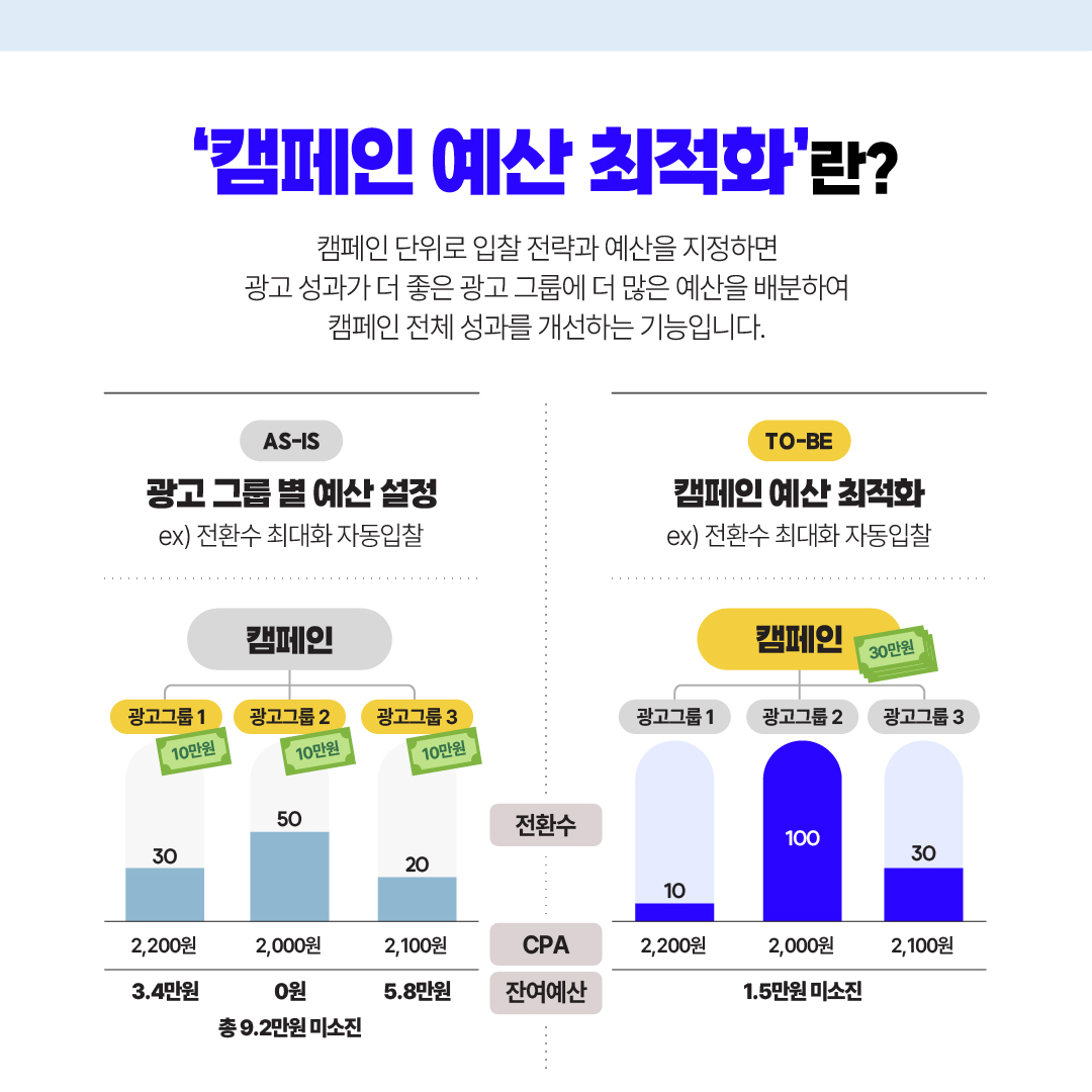 온라인 광고 투자 및 비용 관리 노하우