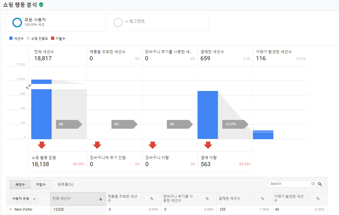 마케터 눈치 안보고 구글 애널리틱스 배울 수 있는 방법 : 온엠디 이커머스 매거진