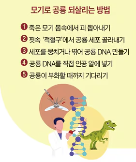모기 피로 공룡 되살리기.
