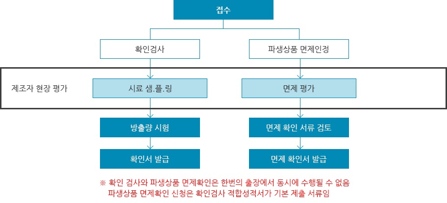 시험검사 의뢰 절차