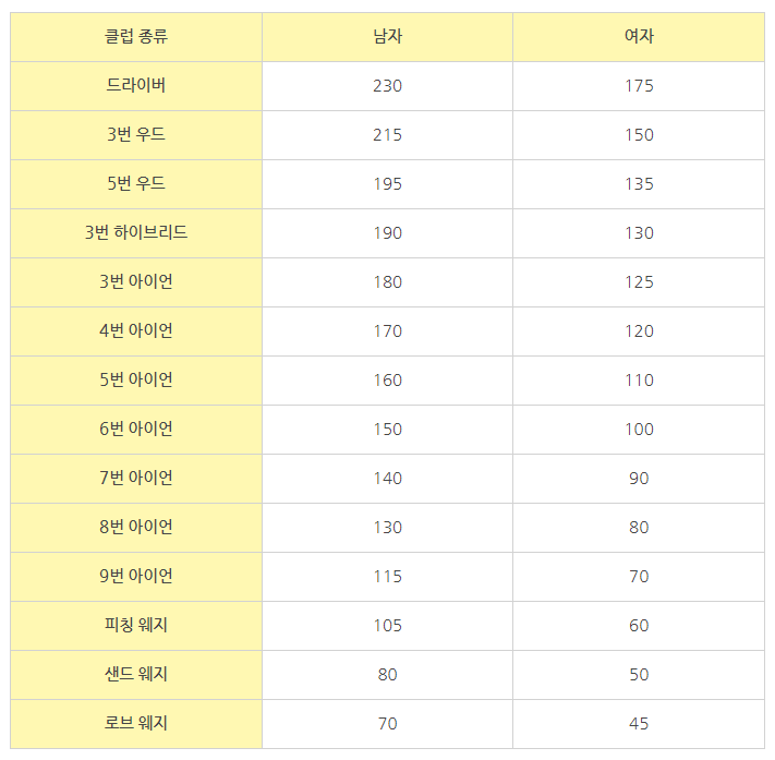 ⛳ (골프상식 12) 골프 클럽별 평균 비거리. : 골프정보