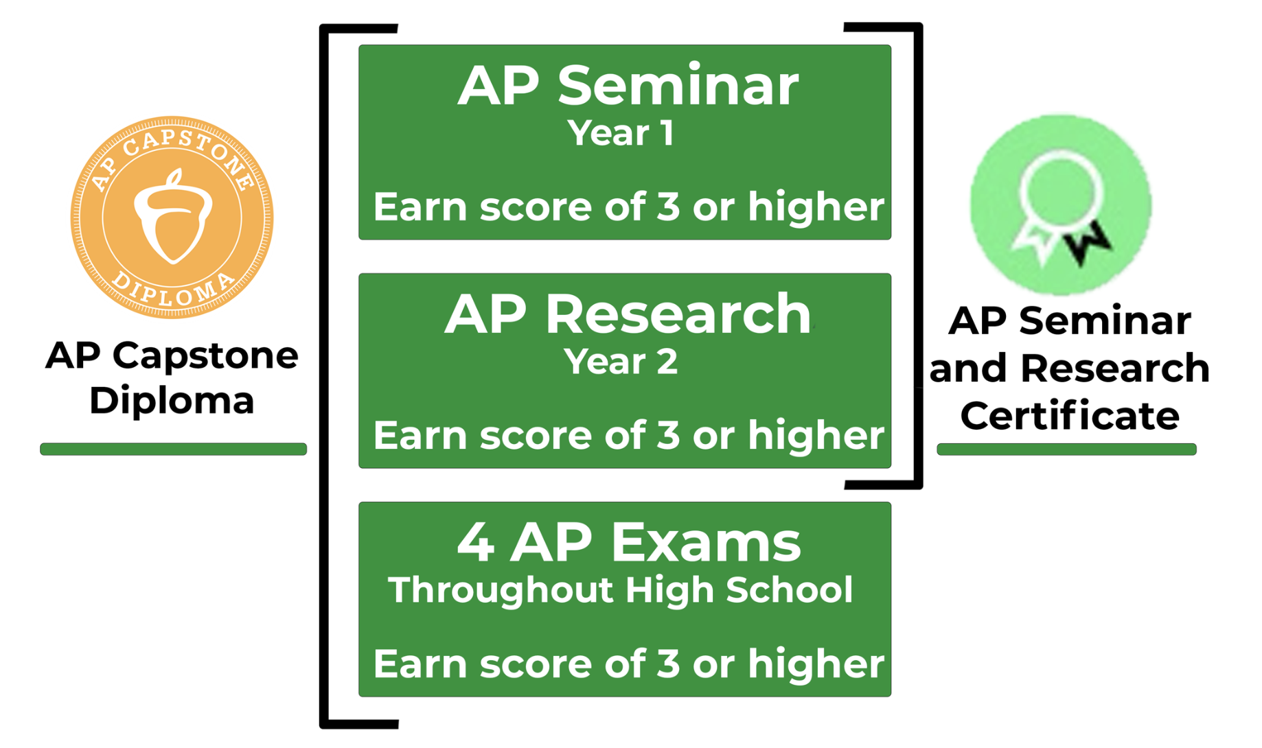 AP Capstone Diploma School 승인 : 엘리트오픈스쿨 - 알림