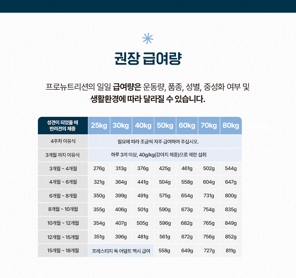 (오프라인) 프랑스 [프레스티지] 독 퍼피 맥시 14kg * 1개