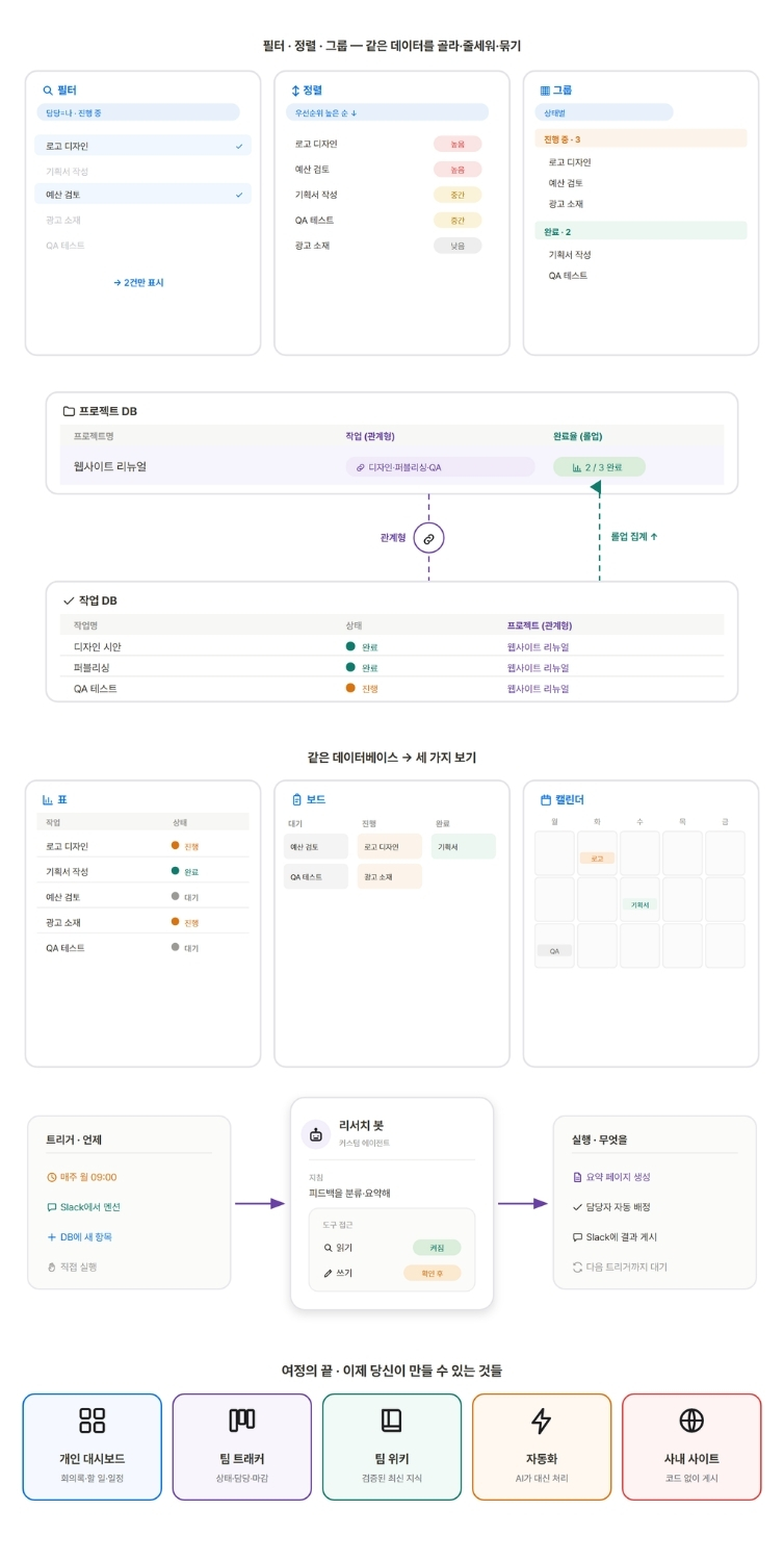 노션, 딱 이만큼만