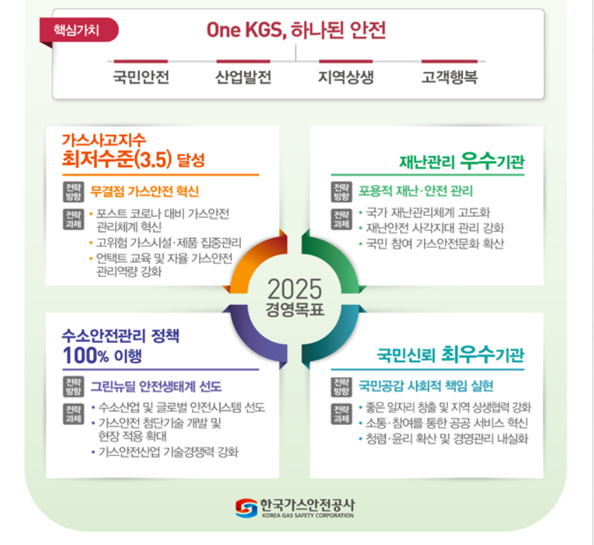 2020년 한국가스안전공사 자소서 항목 풀이 - 수 많은 예시와 함께 : Make. Q&A
