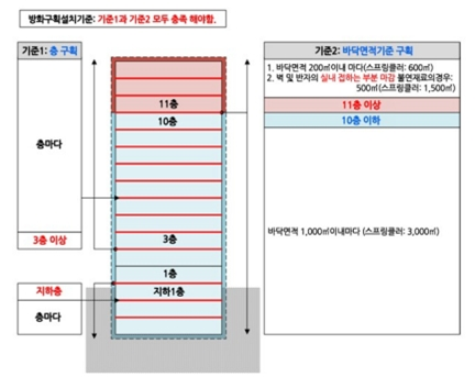 건축물의 피난ㆍ방화구조 등의 기준에 관한 규칙 - 그림으로 이해하는 건축법 : (주)지성기업