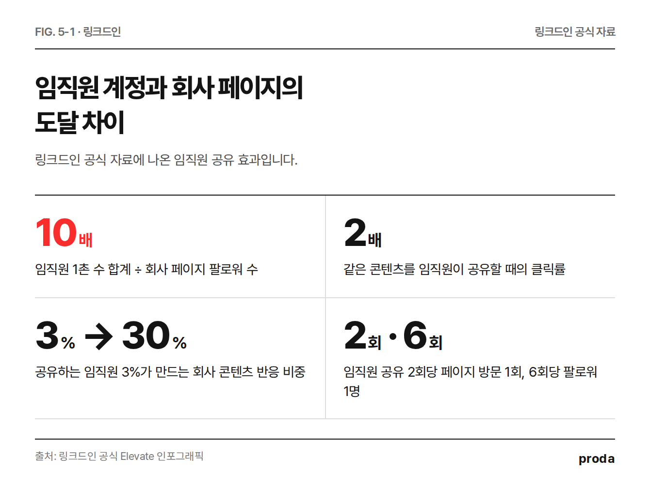 링크드인 개인 계정과 회사 페이지 반응 비교