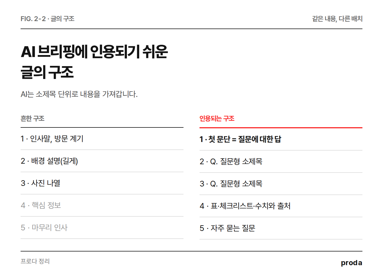 AI가 인용하기 좋은 글의 구조